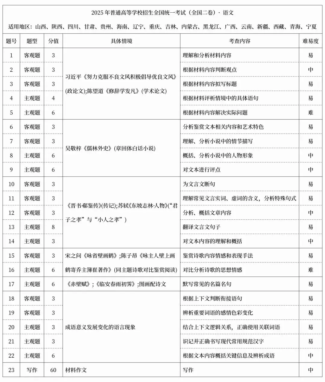 2026届高考生必看!2025高考九科真题结构与核心考点全梳理 第2张