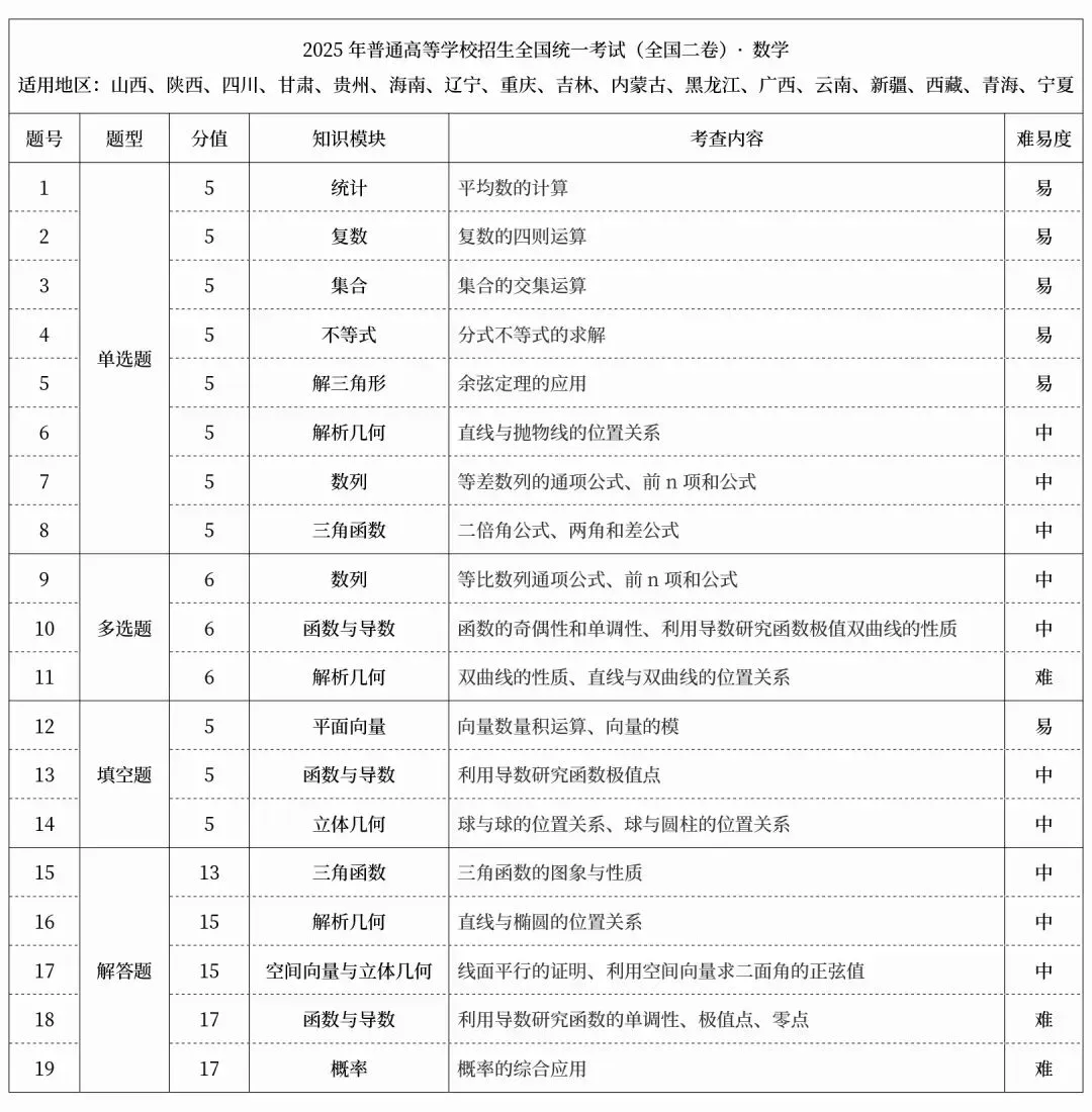 2026届高考生必看!2025高考九科真题结构与核心考点全梳理 第3张
