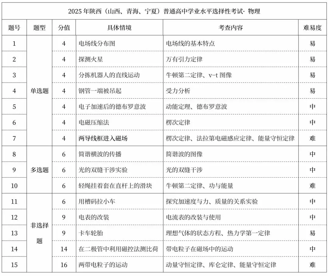2026届高考生必看!2025高考九科真题结构与核心考点全梳理 第5张