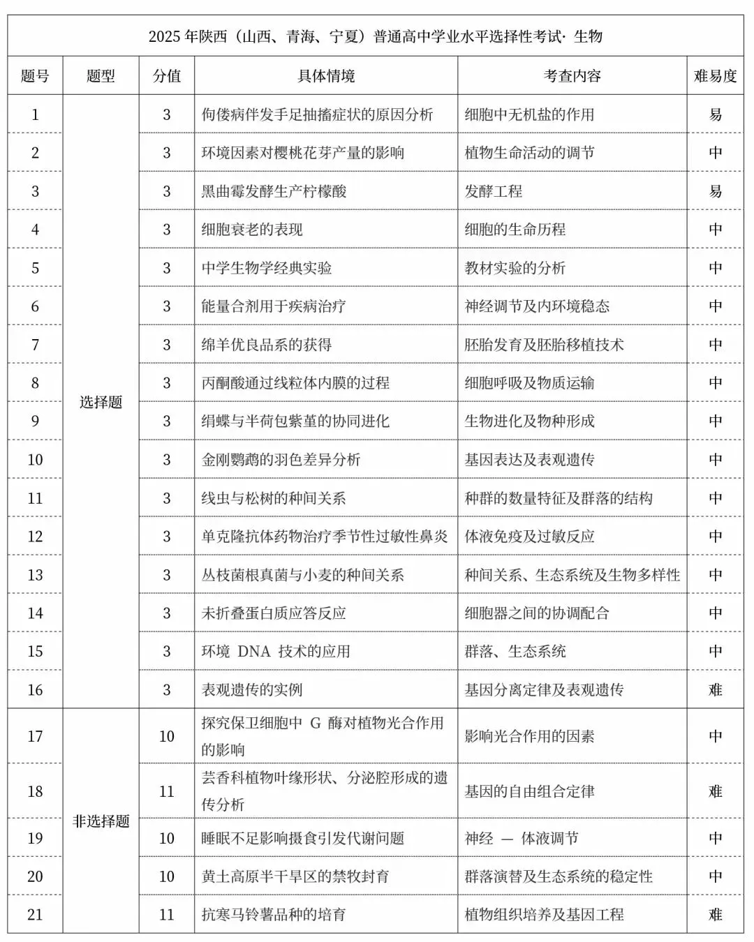 2026届高考生必看!2025高考九科真题结构与核心考点全梳理 第7张