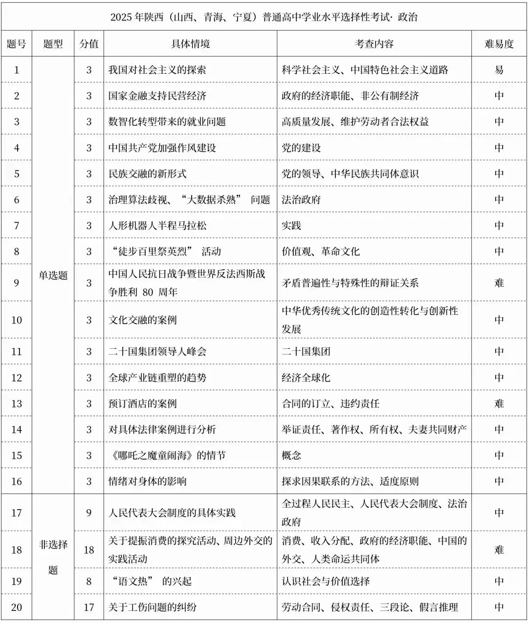 2026届高考生必看!2025高考九科真题结构与核心考点全梳理 第8张
