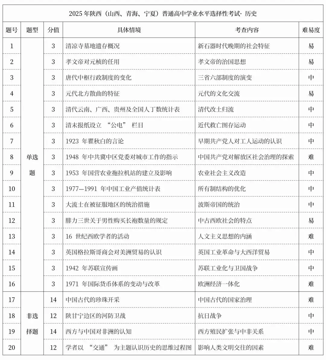 2026届高考生必看!2025高考九科真题结构与核心考点全梳理 第9张