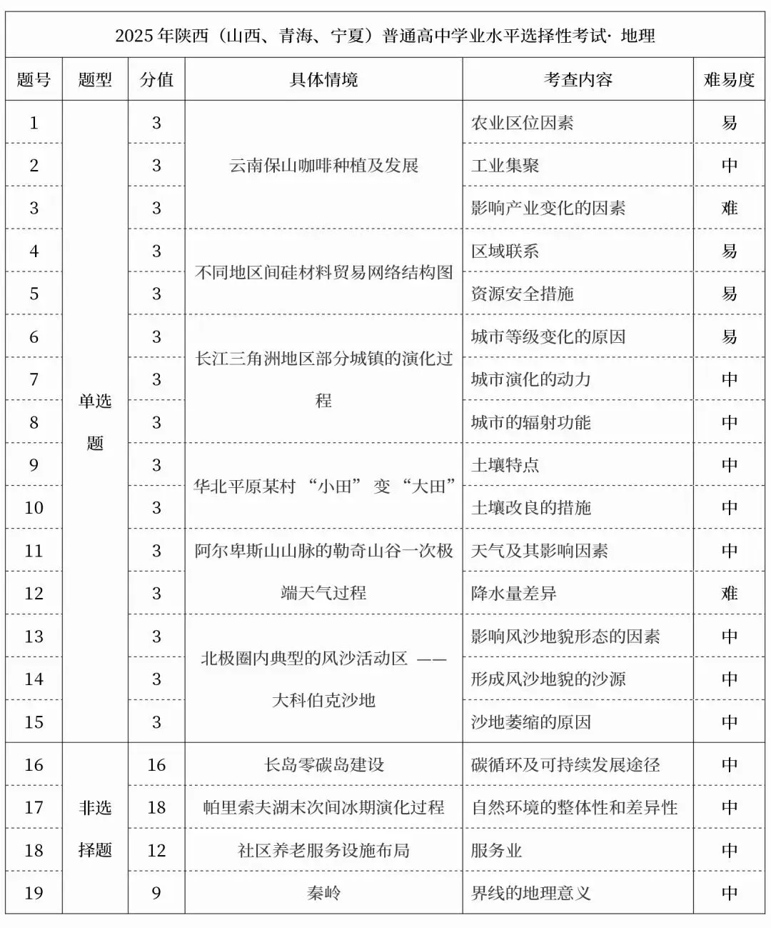 2026届高考生必看!2025高考九科真题结构与核心考点全梳理 第10张