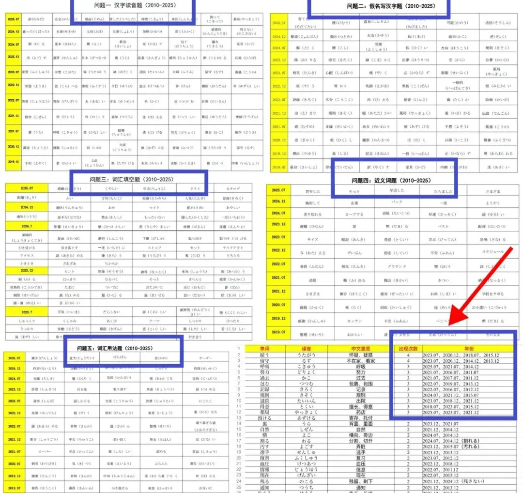 N3真题 单词部分 5大题型 归纳汇总(2010-2025年) 第1张