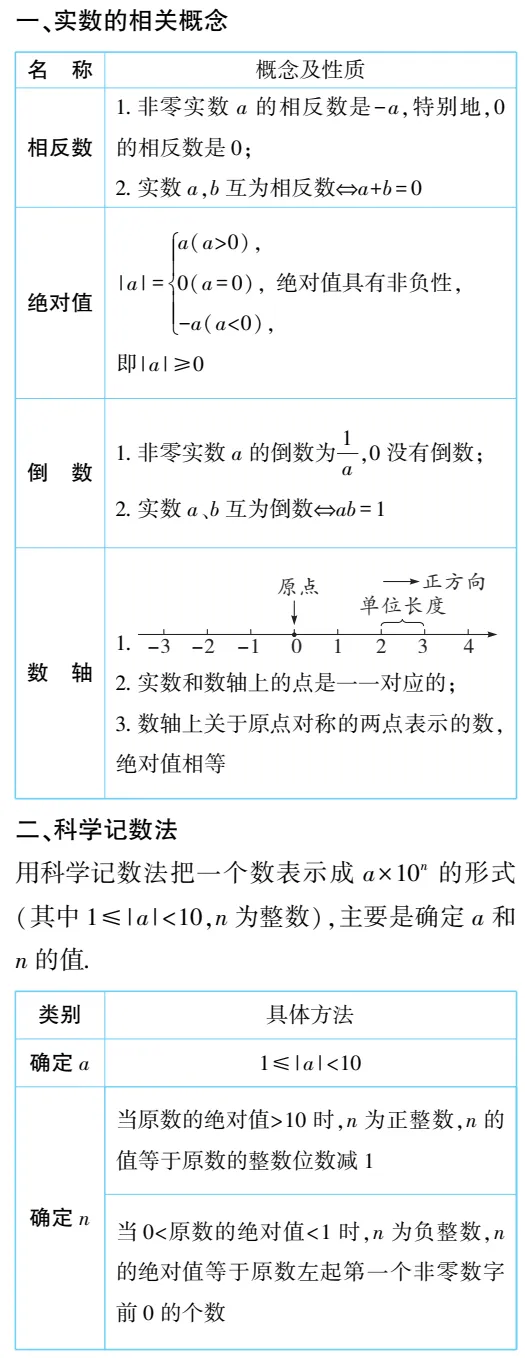 提分必备|中考数学必备知识点梳理,请收藏 第1张