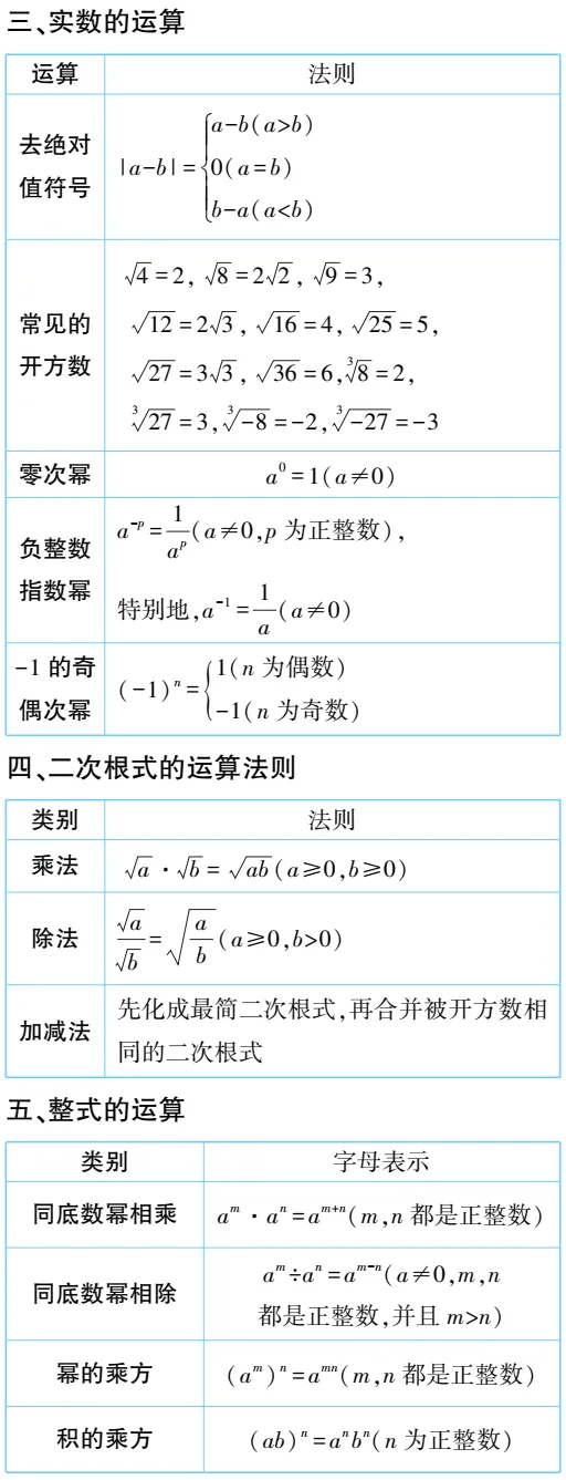 提分必备|中考数学必备知识点梳理,请收藏 第2张