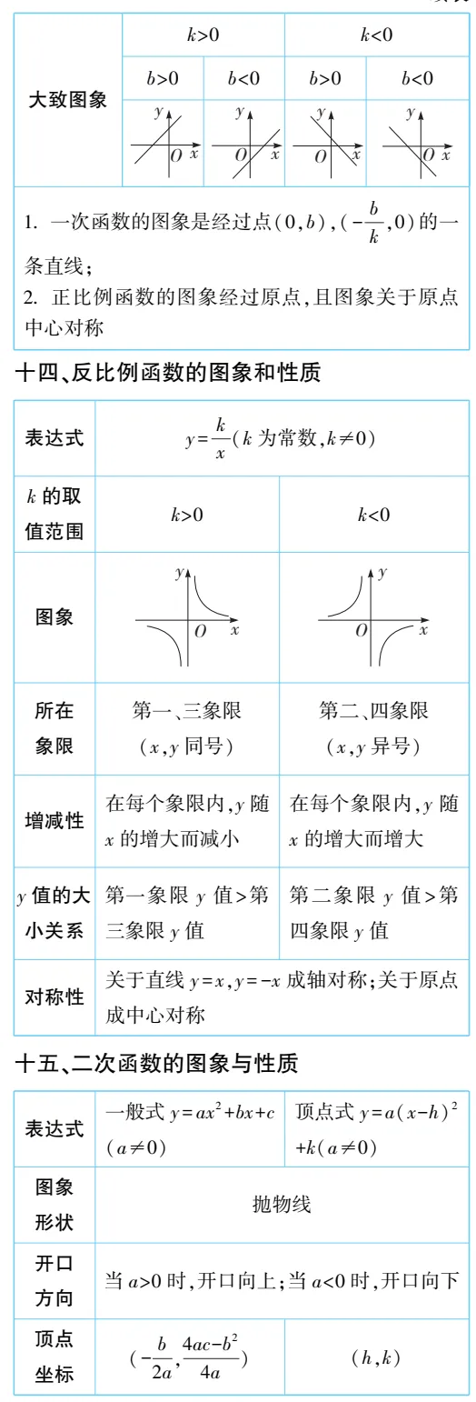 提分必备|中考数学必备知识点梳理,请收藏 第5张