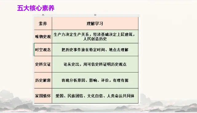 中考历史·冲刺课件【历史核心素养】 第4张