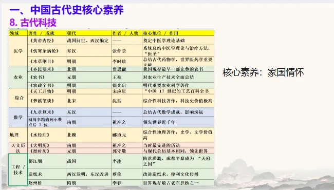 中考历史·冲刺课件【历史核心素养】 第12张