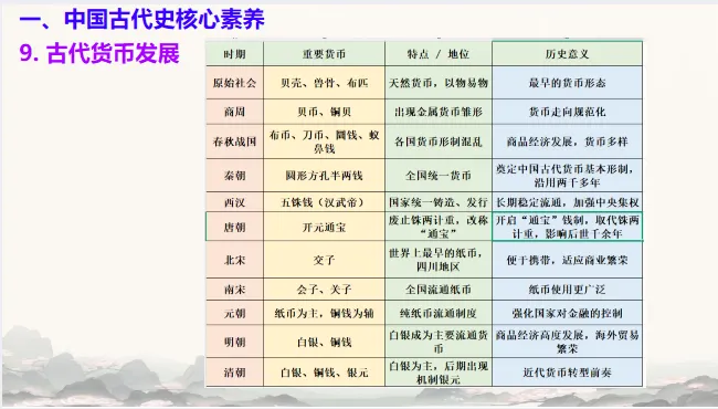 中考历史·冲刺课件【历史核心素养】 第13张