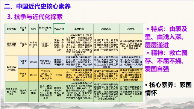 中考历史·冲刺课件【历史核心素养】 第19张