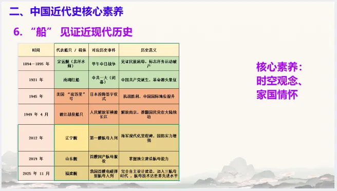 中考历史·冲刺课件【历史核心素养】 第22张