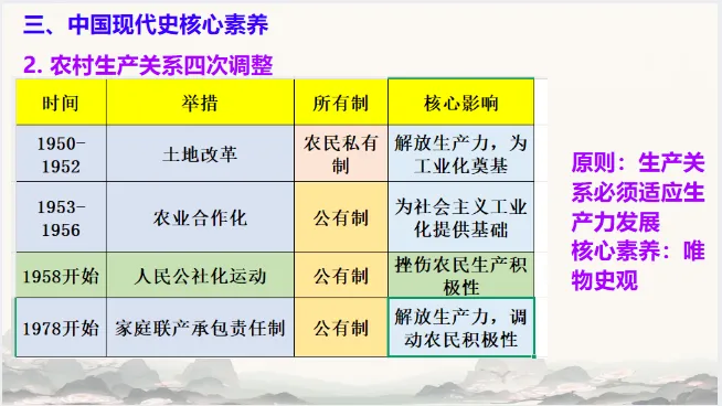 中考历史·冲刺课件【历史核心素养】 第24张