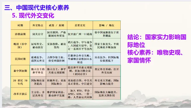 中考历史·冲刺课件【历史核心素养】 第27张