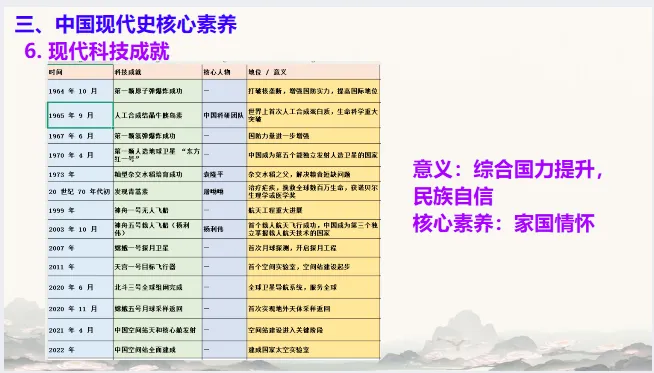 中考历史·冲刺课件【历史核心素养】 第28张