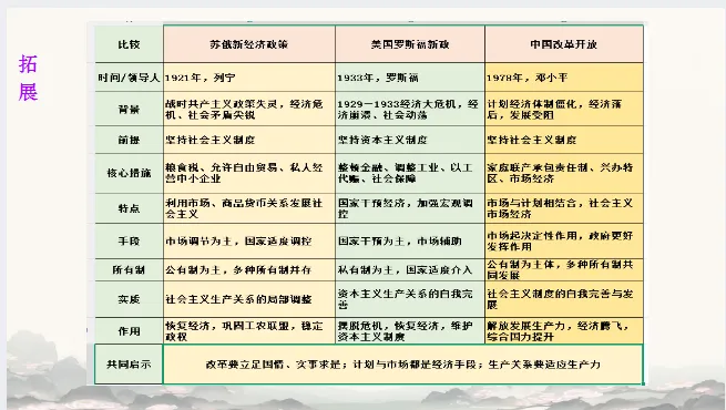 中考历史·冲刺课件【历史核心素养】 第32张