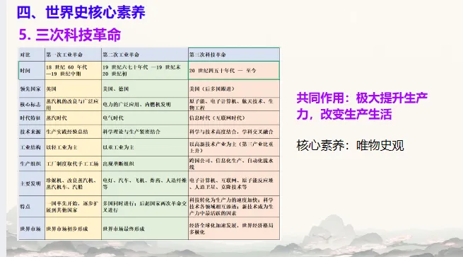中考历史·冲刺课件【历史核心素养】 第34张