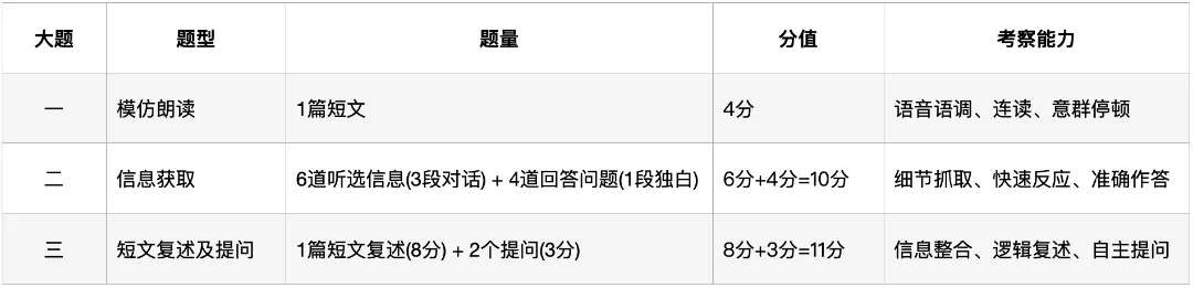 深圳中考英语·听说考试:过去4年考了什么?2026年会怎么考? 第2张