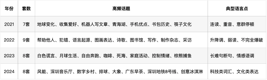 深圳中考英语·听说考试:过去4年考了什么?2026年会怎么考? 第3张