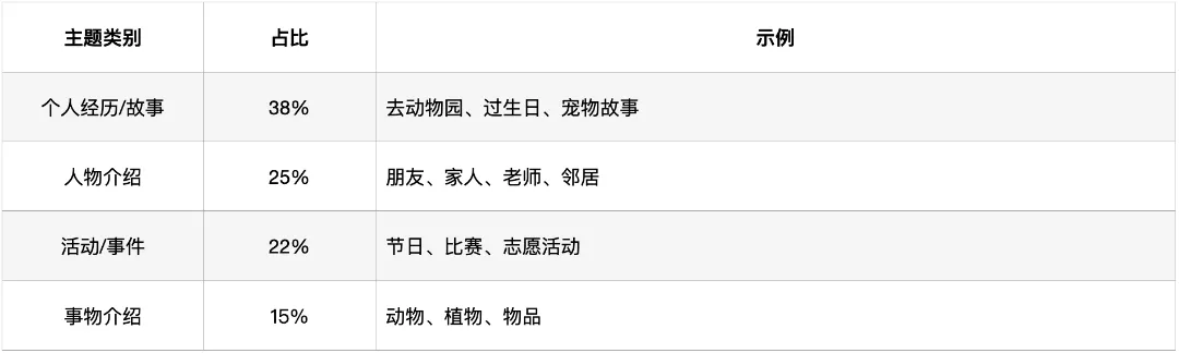 深圳中考英语·听说考试:过去4年考了什么?2026年会怎么考? 第5张
