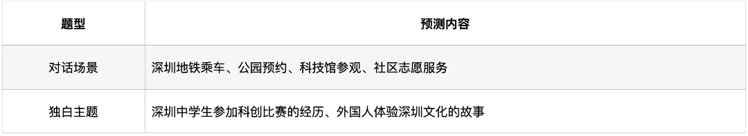深圳中考英语·听说考试:过去4年考了什么?2026年会怎么考? 第14张