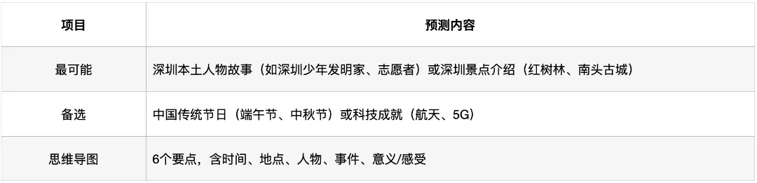 深圳中考英语·听说考试:过去4年考了什么?2026年会怎么考? 第15张