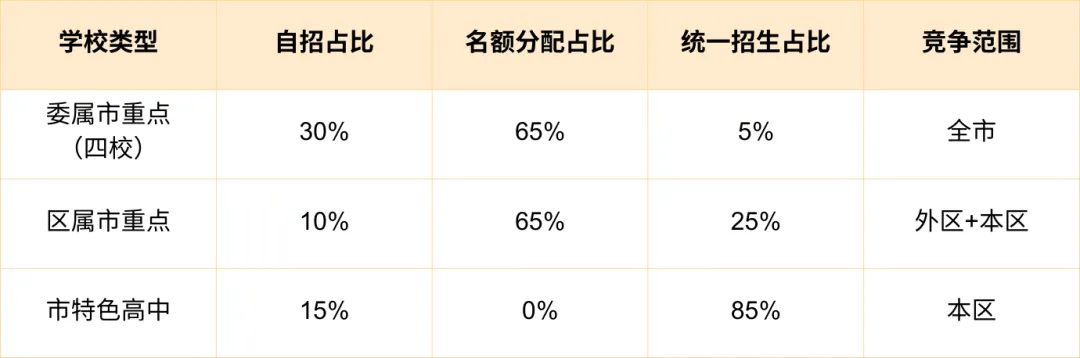 2026 上海中考自招深度揭秘!暗藏的底层规则 + 高中梯队全排名 第12张