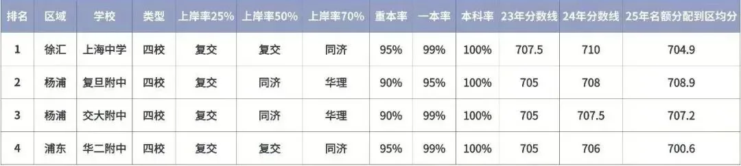 2026 上海中考自招深度揭秘!暗藏的底层规则 + 高中梯队全排名 第16张