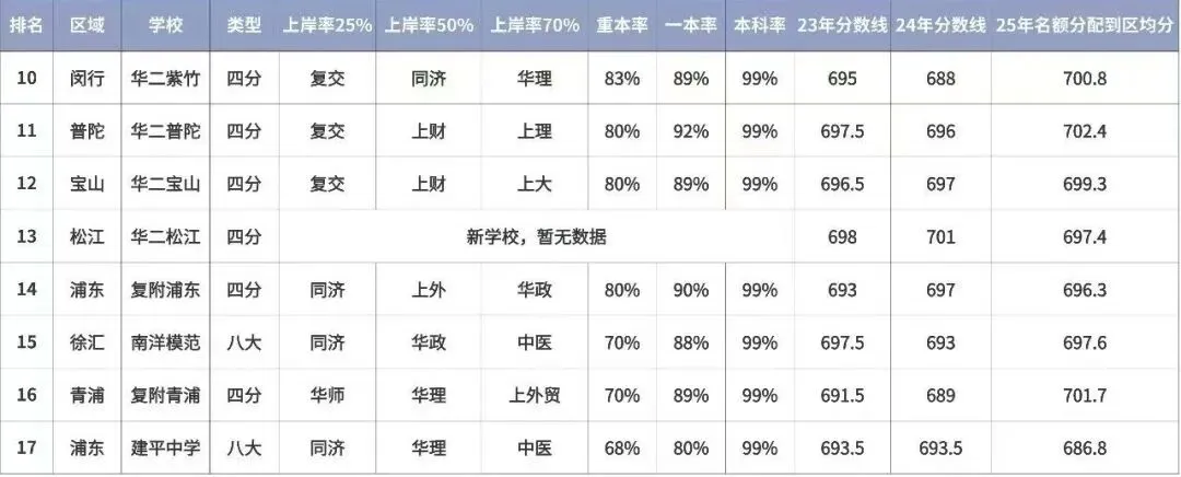 2026 上海中考自招深度揭秘!暗藏的底层规则 + 高中梯队全排名 第18张