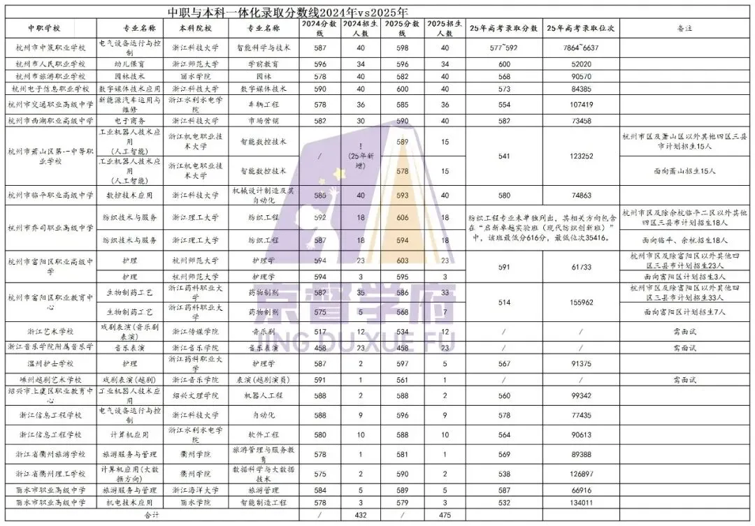 中考家长必看!杭州各区中考升学全览,志愿填报、报考条件一篇看全→ 第2张