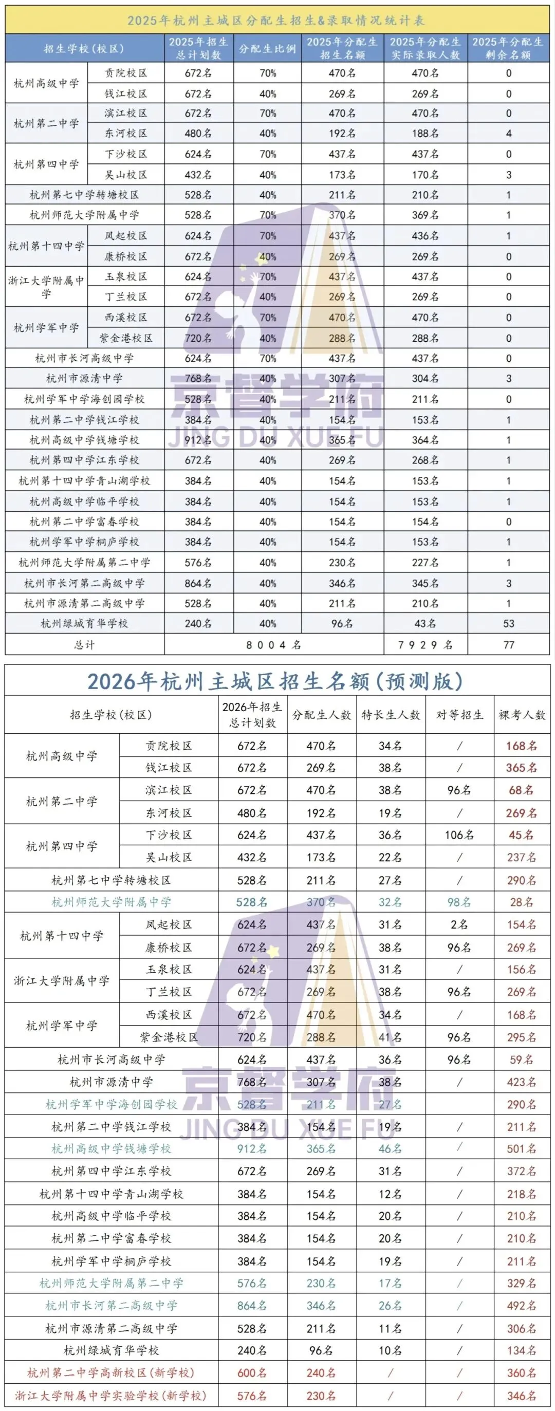 中考家长必看!杭州各区中考升学全览,志愿填报、报考条件一篇看全→ 第4张
