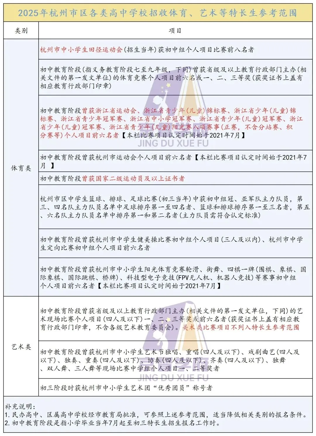 中考家长必看!杭州各区中考升学全览,志愿填报、报考条件一篇看全→ 第6张
