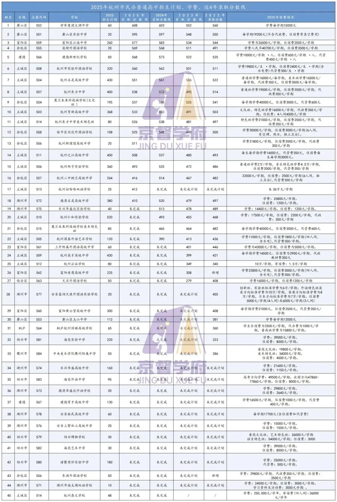 中考家长必看!杭州各区中考升学全览,志愿填报、报考条件一篇看全→ 第10张