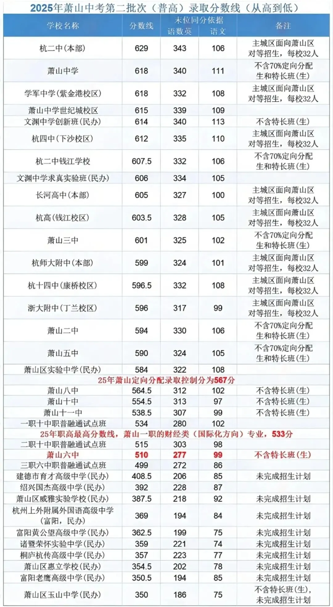 中考家长必看!杭州各区中考升学全览,志愿填报、报考条件一篇看全→ 第12张