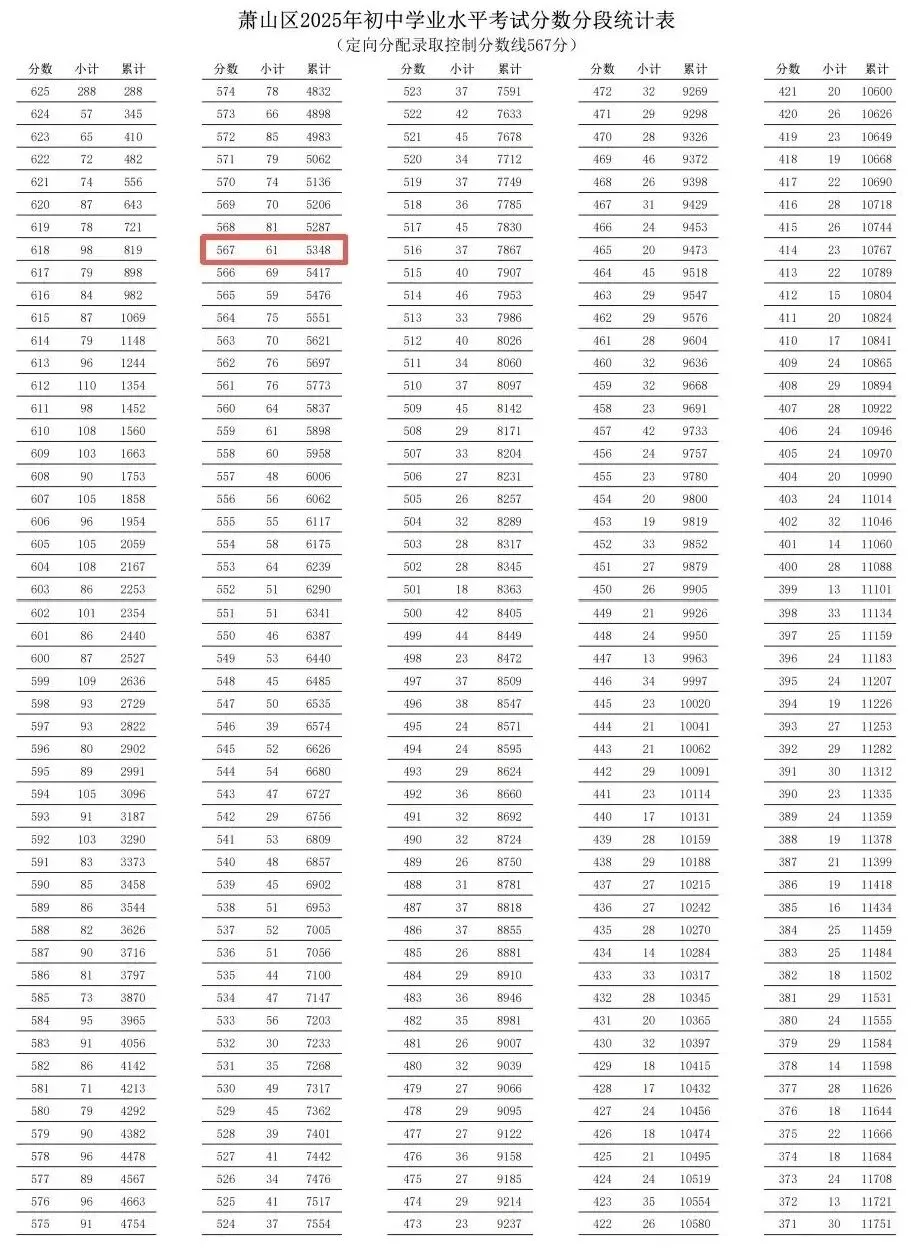 中考家长必看!杭州各区中考升学全览,志愿填报、报考条件一篇看全→ 第14张