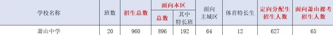 中考家长必看!杭州各区中考升学全览,志愿填报、报考条件一篇看全→ 第15张