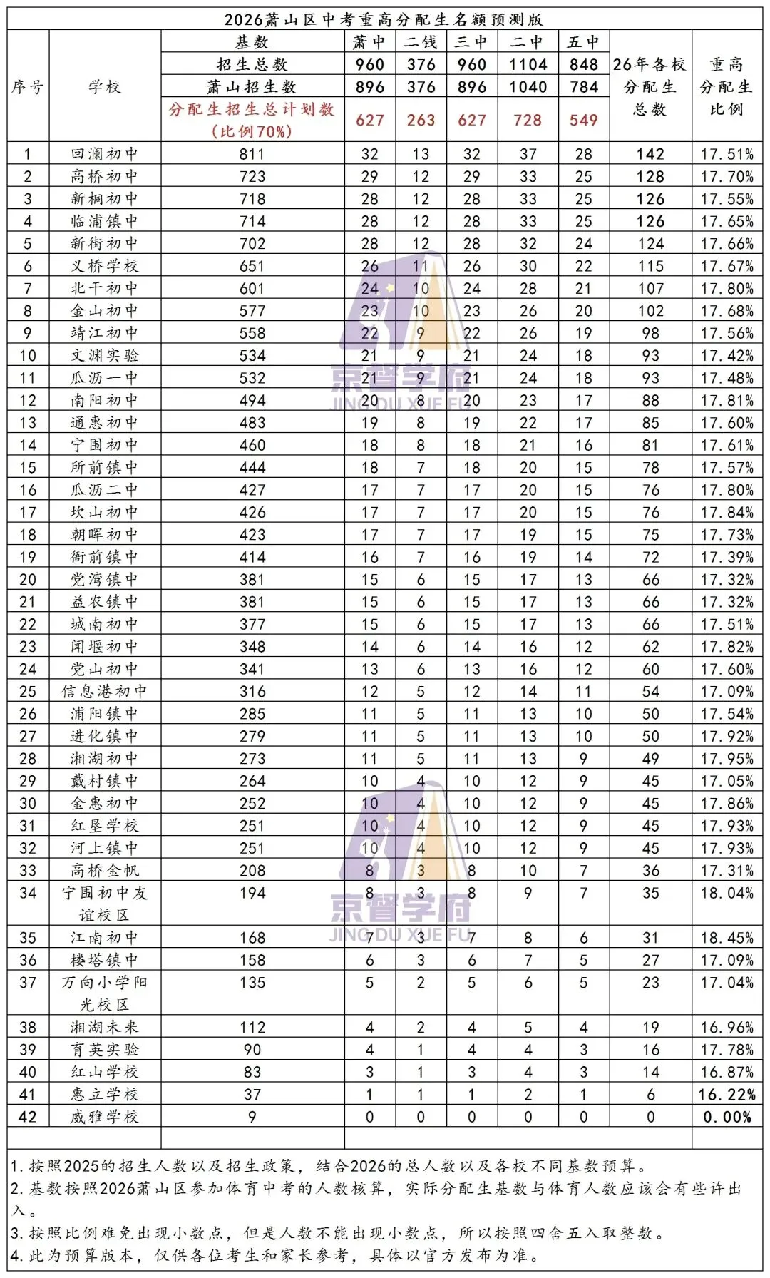 中考家长必看!杭州各区中考升学全览,志愿填报、报考条件一篇看全→ 第17张