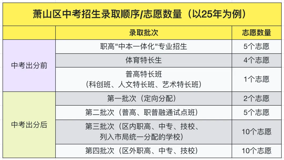 中考家长必看!杭州各区中考升学全览,志愿填报、报考条件一篇看全→ 第18张