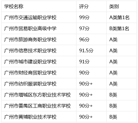 中考落榜不要慌!广州官方认证的技校排名出炉,这所学校99分稳坐头把交椅 第3张