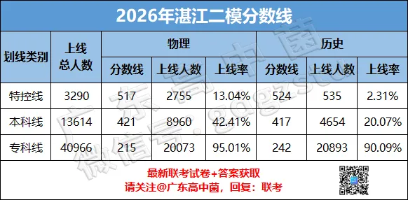 快快快!广州/大湾区/清远二模真题+答案出炉!首批二模分数线公布!337上本科! 第32张