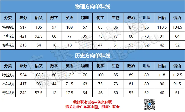 快快快!广州/大湾区/清远二模真题+答案出炉!首批二模分数线公布!337上本科! 第33张