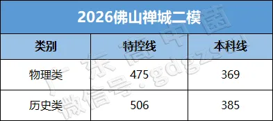 快快快!广州/大湾区/清远二模真题+答案出炉!首批二模分数线公布!337上本科! 第34张