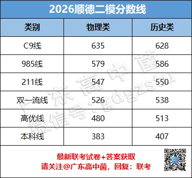 快快快!广州/大湾区/清远二模真题+答案出炉!首批二模分数线公布!337上本科! 第35张