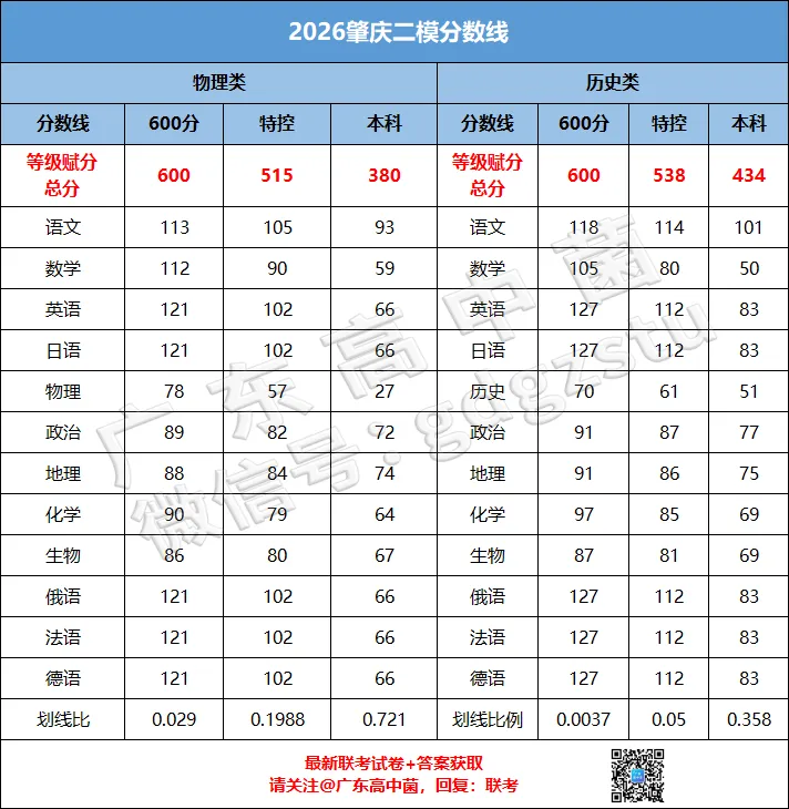 快快快!广州/大湾区/清远二模真题+答案出炉!首批二模分数线公布!337上本科! 第37张