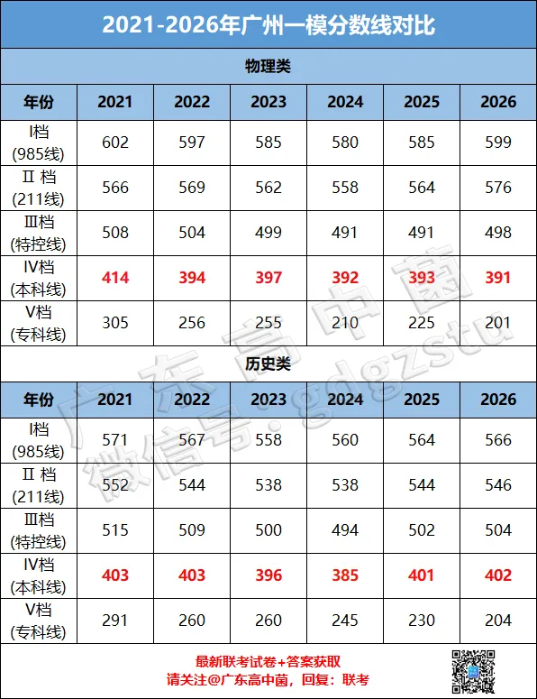 快快快!广州/大湾区/清远二模真题+答案出炉!首批二模分数线公布!337上本科! 第38张