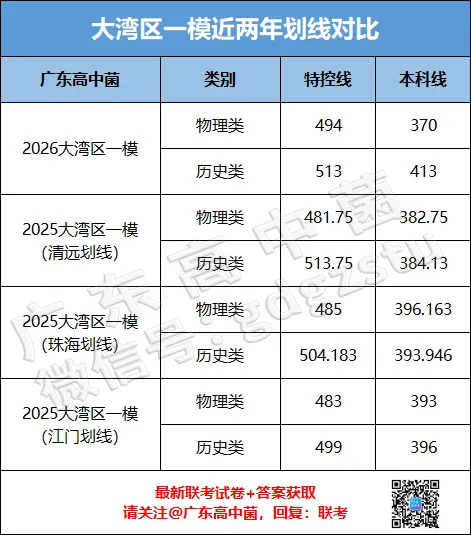快快快!广州/大湾区/清远二模真题+答案出炉!首批二模分数线公布!337上本科! 第39张
