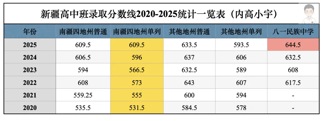 新疆内高班(中考)2020-2025年录取分数线一览表 第1张