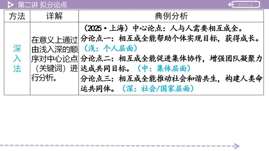 【2026中考总复习】作文:议论文写作指导 第13张