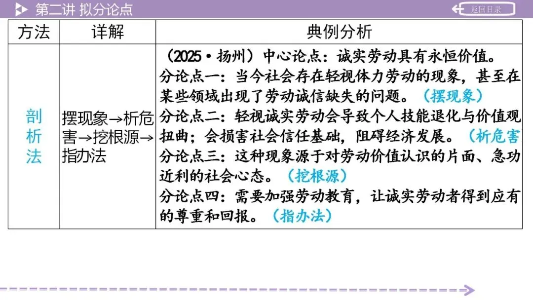 【2026中考总复习】作文:议论文写作指导 第14张