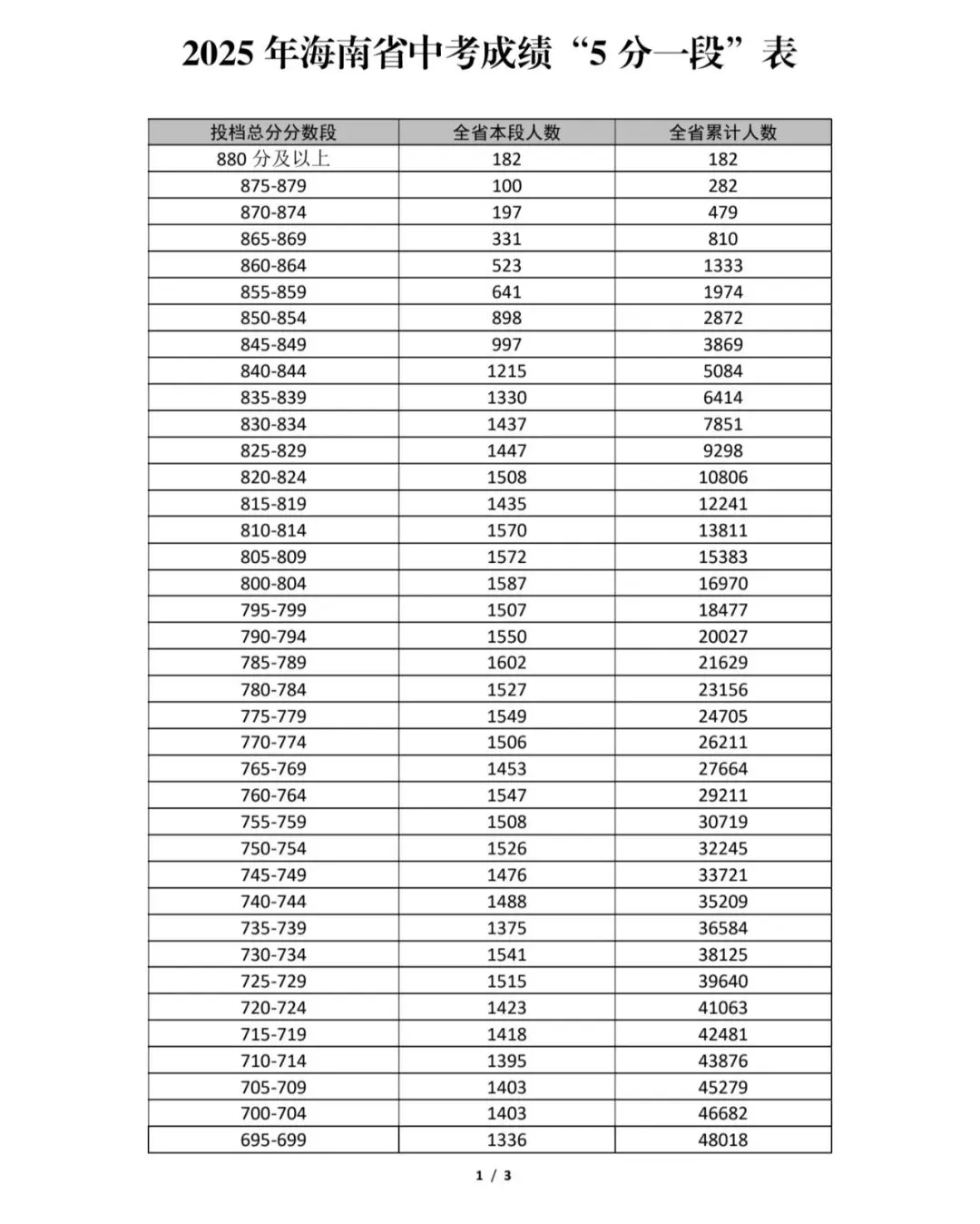家长们注意了!海南中考5分一段表,近三年高分人数暴涨! 第2张